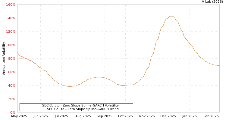 graph of SEC Co Ltd S0GARCH