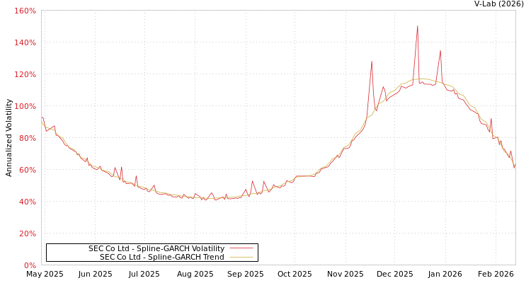 graph of SEC Co Ltd SGARCH