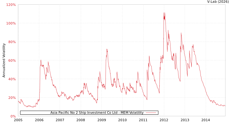 graph of Asia Pacific No 2 Ship Investment Co Ltd MEM