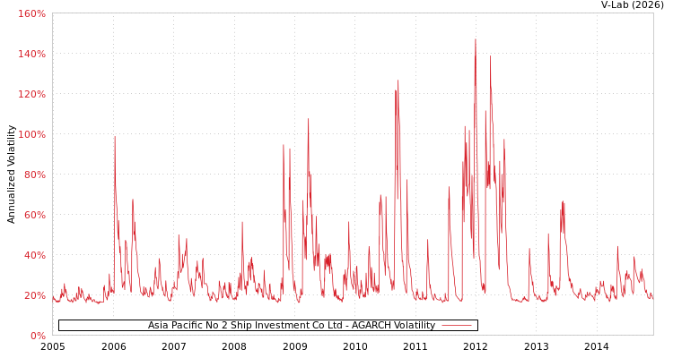 graph of Asia Pacific No 2 Ship Investment Co Ltd AGARCH