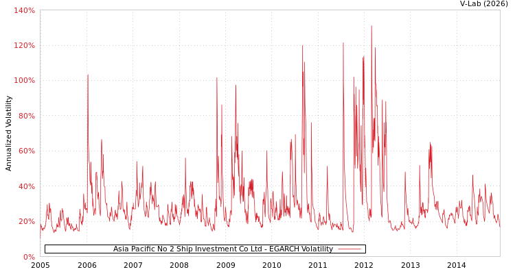 graph of Asia Pacific No 2 Ship Investment Co Ltd EGARCH