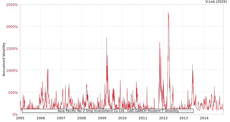 graph of Asia Pacific No 2 Ship Investment Co Ltd GAS-GARCH-T