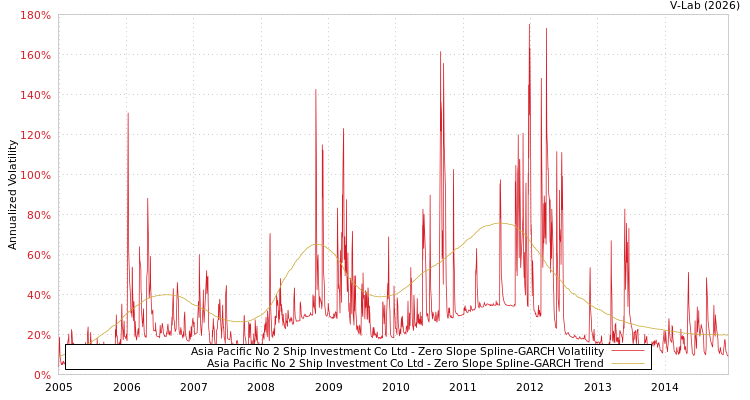 graph of Asia Pacific No 2 Ship Investment Co Ltd S0GARCH
