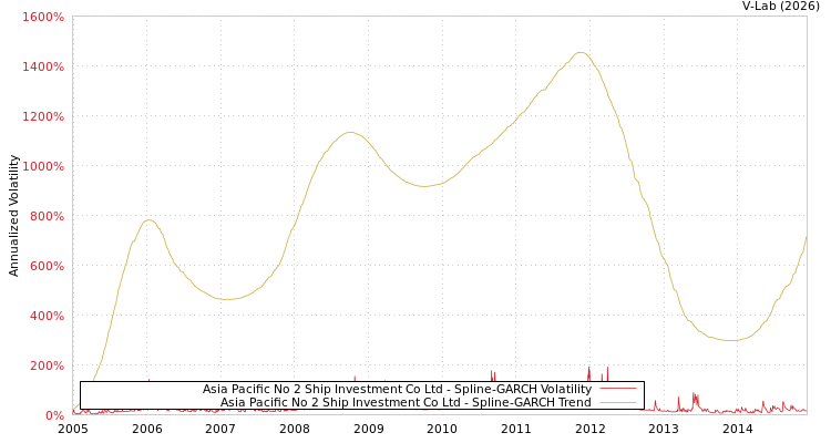graph of Asia Pacific No 2 Ship Investment Co Ltd SGARCH