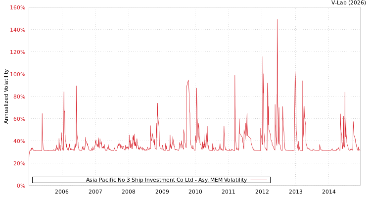 graph of Asia Pacific No 3 Ship Investment Co Ltd AMEM