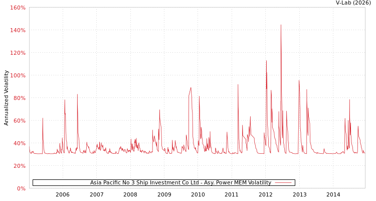 graph of Asia Pacific No 3 Ship Investment Co Ltd APMEM