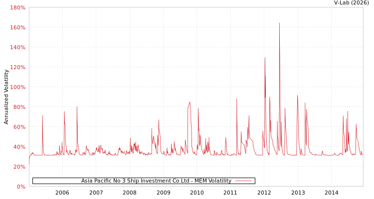 graph of Asia Pacific No 3 Ship Investment Co Ltd MEM