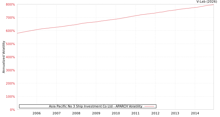 graph of Asia Pacific No 3 Ship Investment Co Ltd APARCH