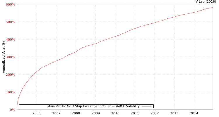 graph of Asia Pacific No 3 Ship Investment Co Ltd GARCH