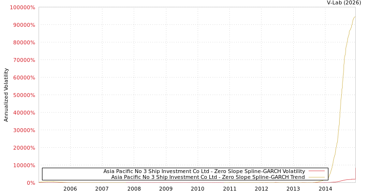 graph of Asia Pacific No 3 Ship Investment Co Ltd S0GARCH