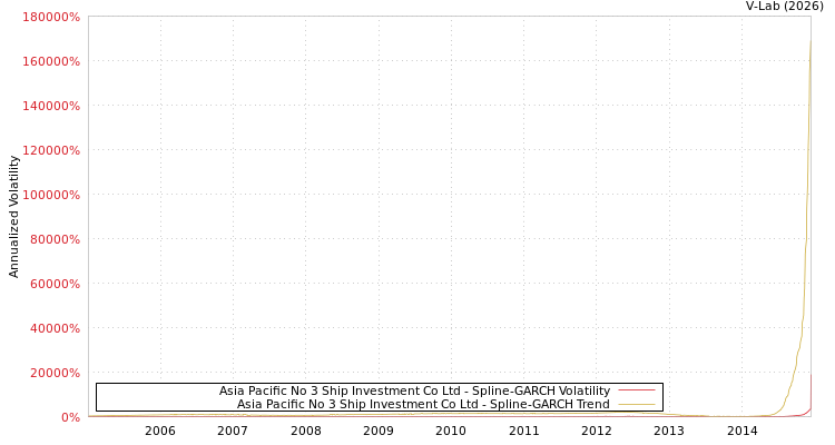 graph of Asia Pacific No 3 Ship Investment Co Ltd SGARCH