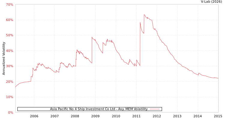 graph of Asia Pacific No 4 Ship Investment Co Ltd AMEM
