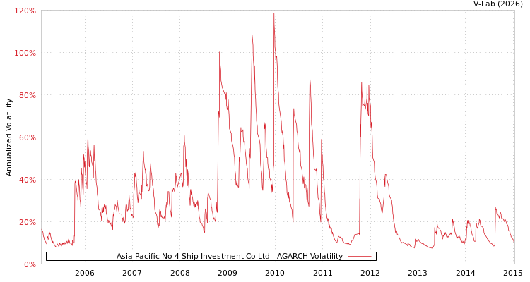 graph of Asia Pacific No 4 Ship Investment Co Ltd AGARCH