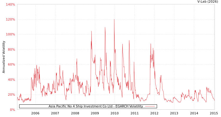 graph of Asia Pacific No 4 Ship Investment Co Ltd EGARCH