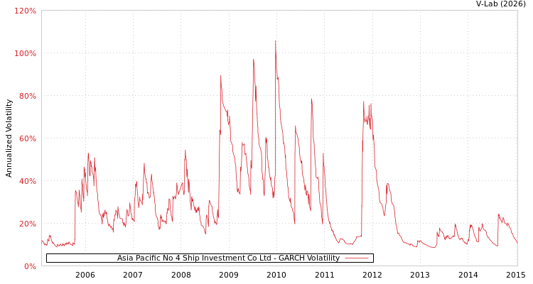 graph of Asia Pacific No 4 Ship Investment Co Ltd GARCH