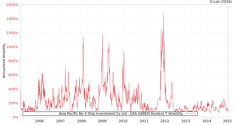 graph of Asia Pacific No 4 Ship Investment Co Ltd GAS-GARCH-T