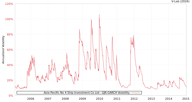 graph of Asia Pacific No 4 Ship Investment Co Ltd GJR-GARCH