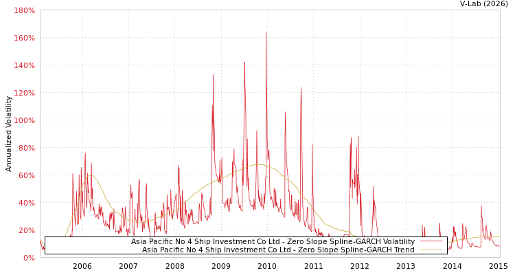graph of Asia Pacific No 4 Ship Investment Co Ltd S0GARCH