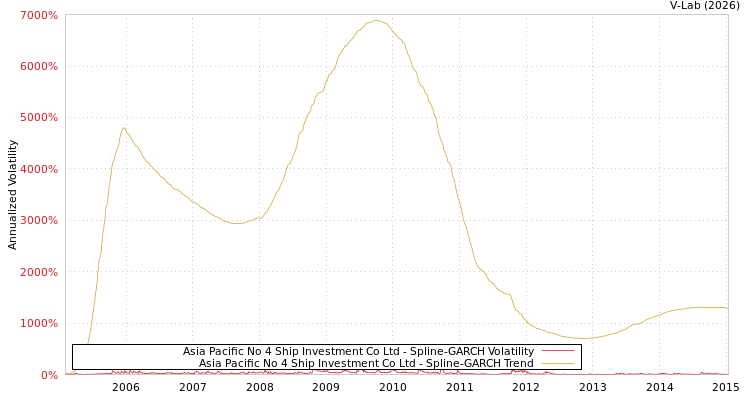 graph of Asia Pacific No 4 Ship Investment Co Ltd SGARCH