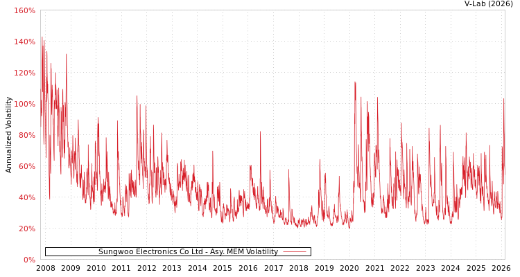 graph of Sungwoo Electronics Co Ltd AMEM