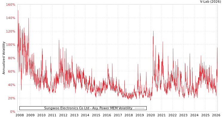 graph of Sungwoo Electronics Co Ltd APMEM