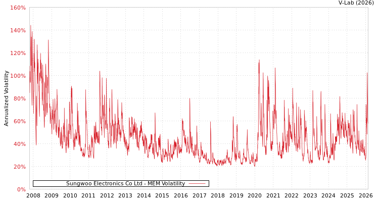 graph of Sungwoo Electronics Co Ltd MEM