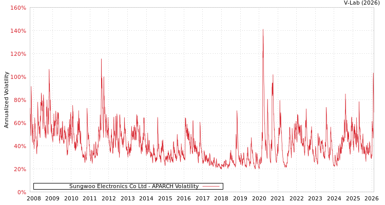 graph of Sungwoo Electronics Co Ltd APARCH