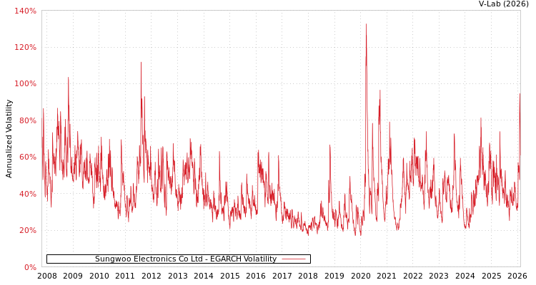 graph of Sungwoo Electronics Co Ltd EGARCH
