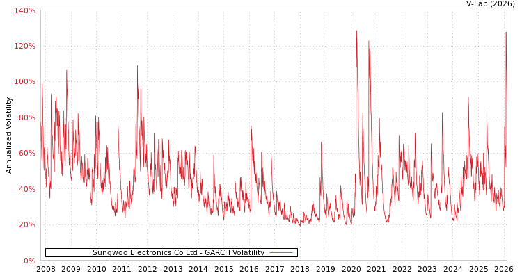 graph of Sungwoo Electronics Co Ltd GARCH