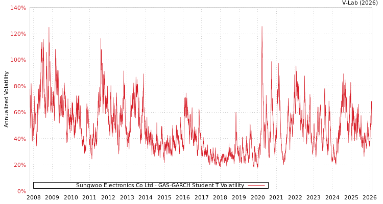 graph of Sungwoo Electronics Co Ltd GAS-GARCH-T