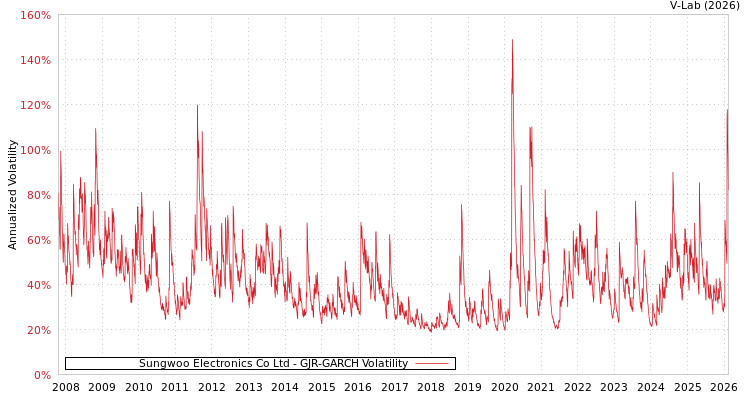 graph of Sungwoo Electronics Co Ltd GJR-GARCH