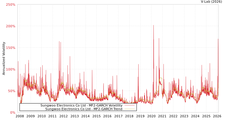 graph of Sungwoo Electronics Co Ltd MF2-GARCH