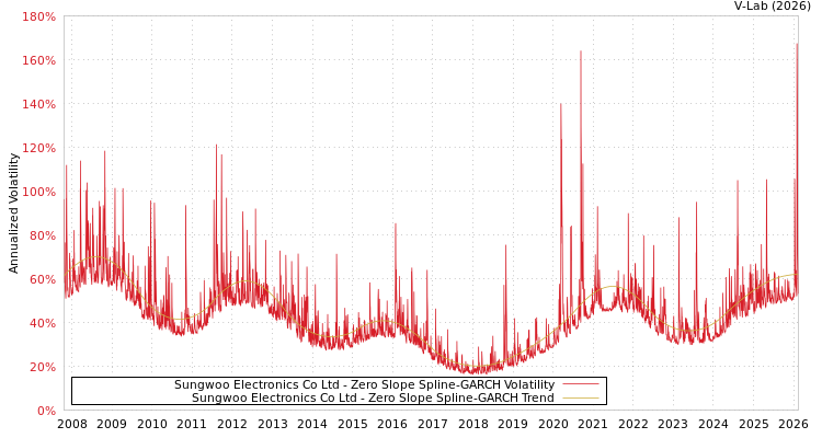graph of Sungwoo Electronics Co Ltd S0GARCH
