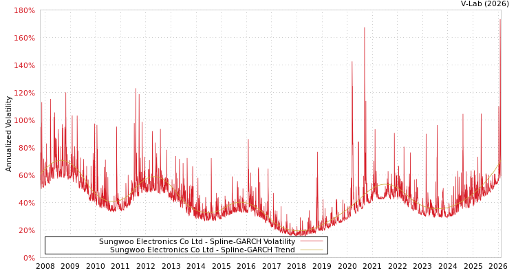 graph of Sungwoo Electronics Co Ltd SGARCH