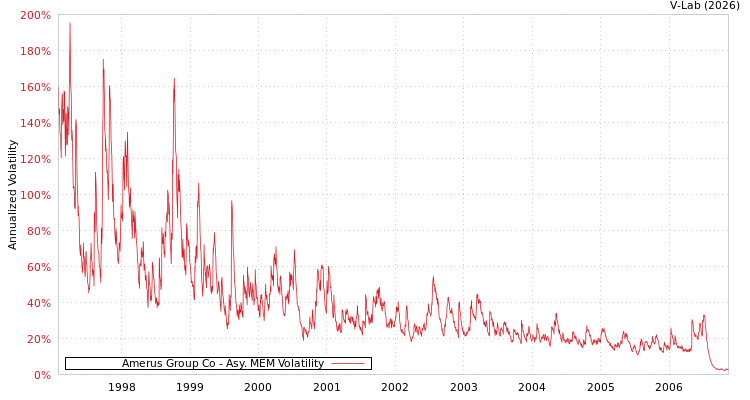 graph of Amerus Group Co AMEM