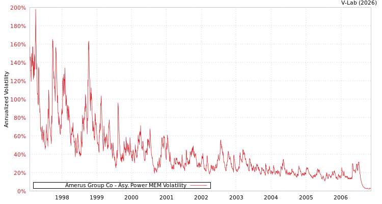 graph of Amerus Group Co APMEM