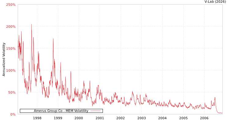 graph of Amerus Group Co MEM
