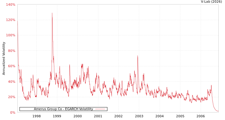 graph of Amerus Group Co EGARCH
