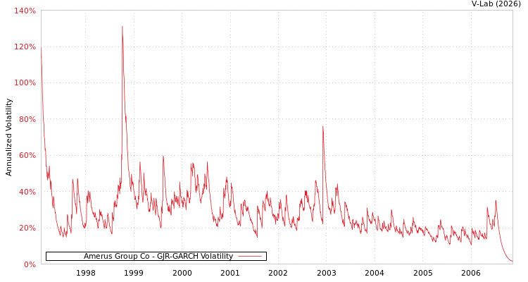 graph of Amerus Group Co GJR-GARCH