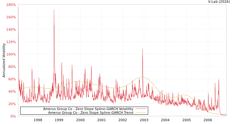 graph of Amerus Group Co S0GARCH