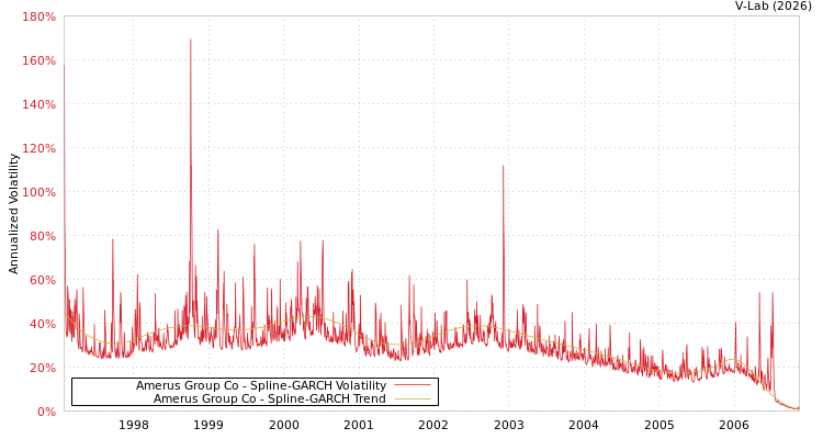 graph of Amerus Group Co SGARCH