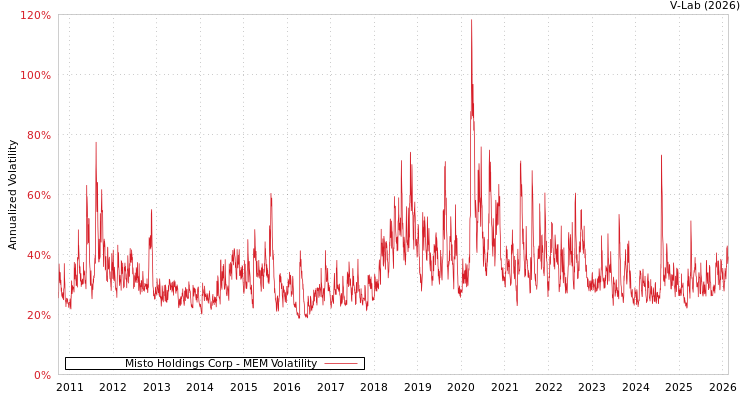 graph of Misto Holdings Corp MEM