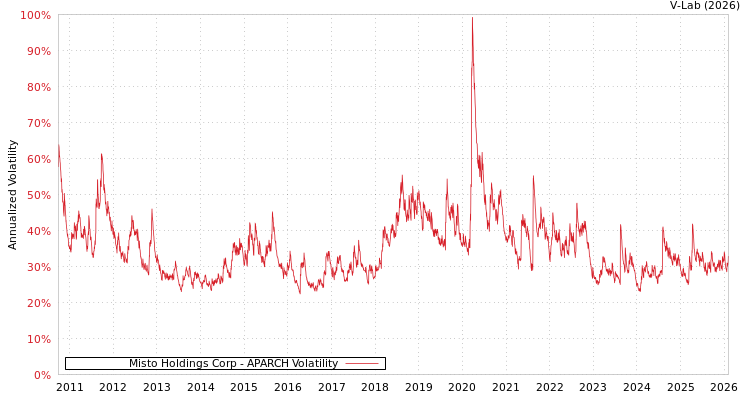 graph of Misto Holdings Corp APARCH