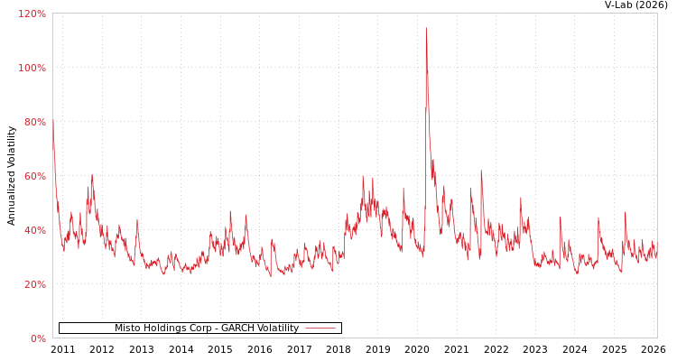 graph of Misto Holdings Corp GARCH