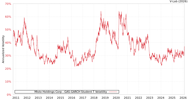 graph of Misto Holdings Corp GAS-GARCH-T