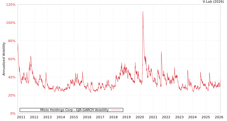 graph of Misto Holdings Corp GJR-GARCH