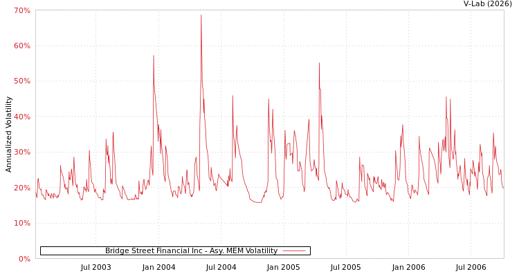 graph of Bridge Street Financial Inc AMEM