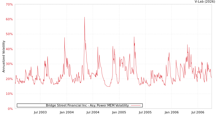 graph of Bridge Street Financial Inc APMEM