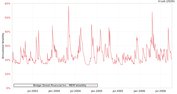 graph of Bridge Street Financial Inc MEM