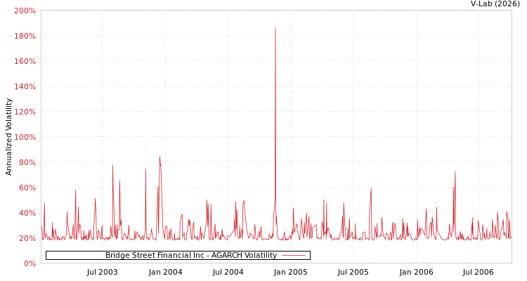 graph of Bridge Street Financial Inc AGARCH